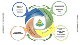 Mapa de Procesos ESE Hospital La Inmaculada Guatapé